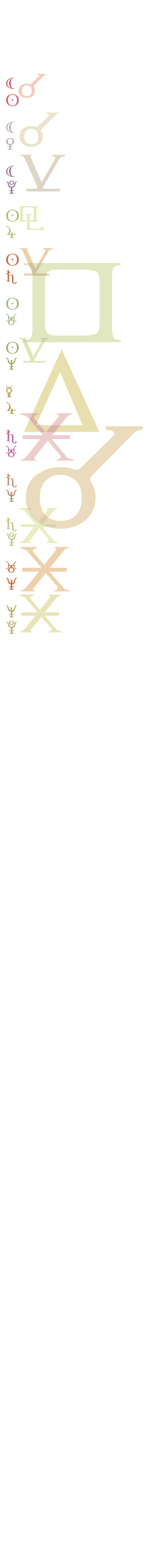 quantified planetary aspects ()