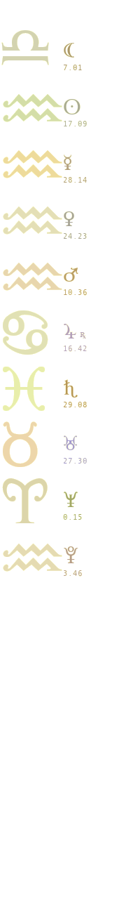 quantified planetary aspects ()